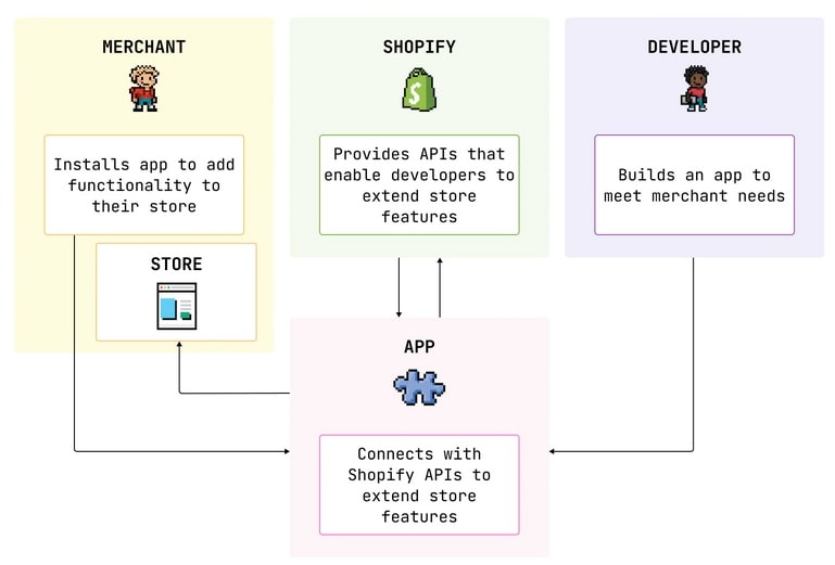 what is a shopify app