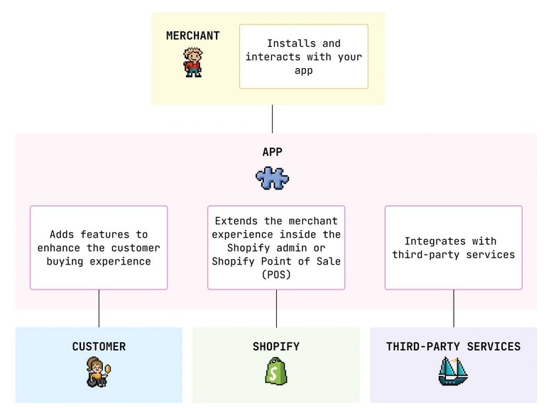 how app fit into shopify 